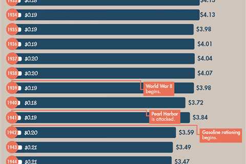 Infographic: Inflation Adjusted Gas prices